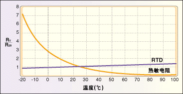 常用的溫度傳感器