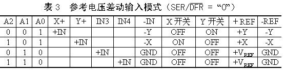 觸摸屏的工作原理與應用