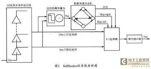 SoftSerdes的實(shí)現(xiàn)原理圖