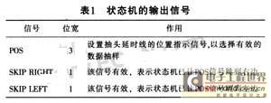 狀態(tài)機(jī)的輸出信號