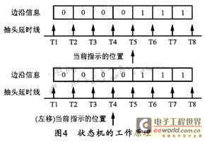 狀態(tài)機(jī)的工作原理