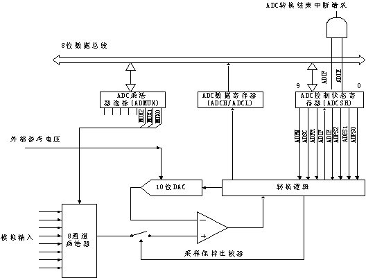 ADC框圖