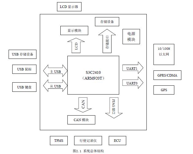 系統總體結構