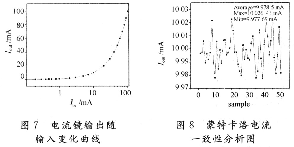 圖7是測試出的電流鏡輸出電流隨輸入電流的變化曲線；圖8是在室溫，輸入電流為10 mA情況下，選取50塊電流鏡芯片對其輸出電流測試的結果。