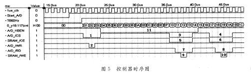 觸發器由脈沖分配器觸發產生任意寬度的脈沖