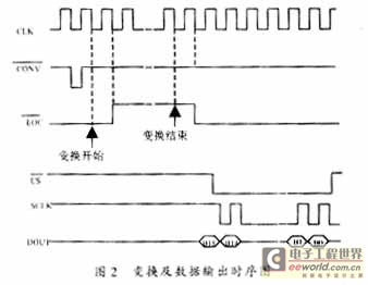 變換及數(shù)據(jù)輸出的時(shí)序圖