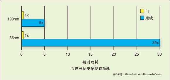 在整個設計流程仔細規劃如何控制IC的功耗