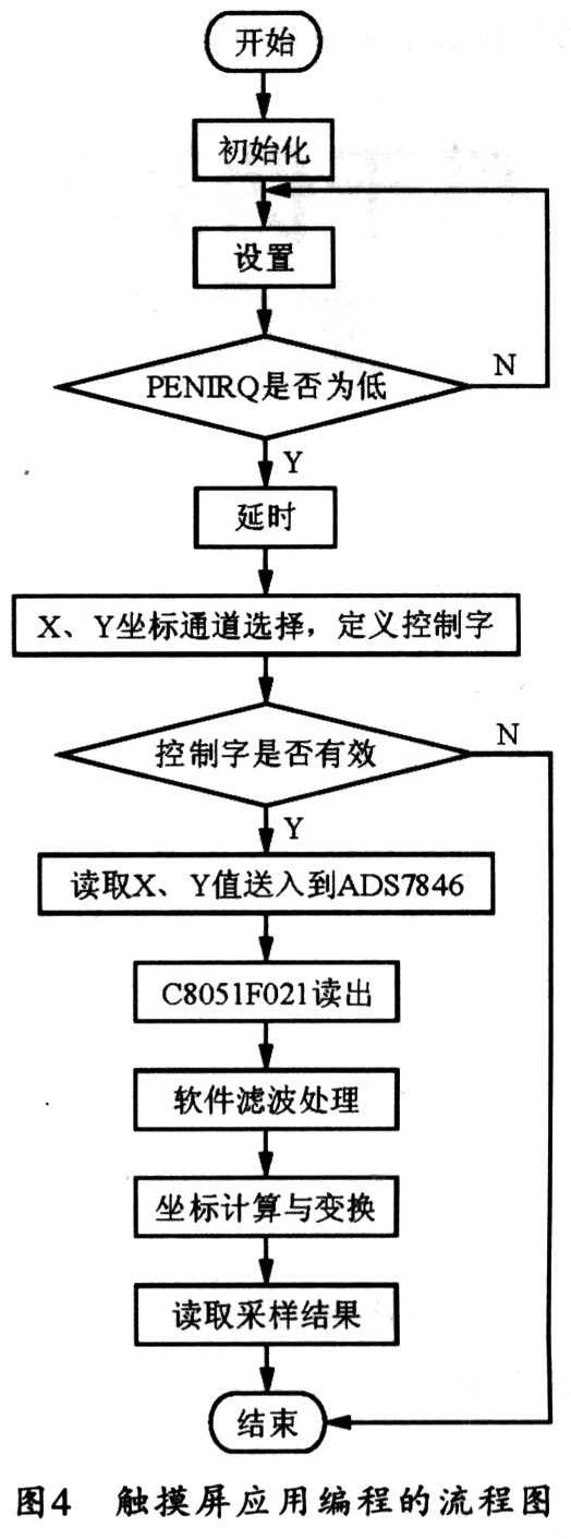 觸摸屏應用流程圖