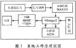 硬件系統(tǒng)的工作原理框圖