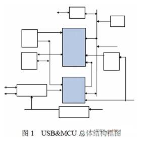 整個設計的總體結構