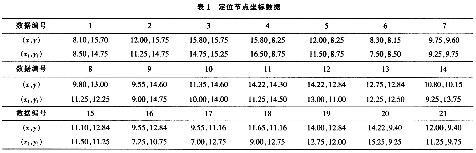 實驗所測的數據