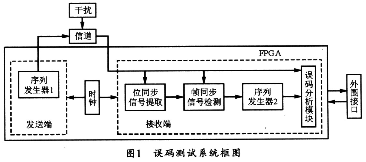 誤碼測試系統的總體方案