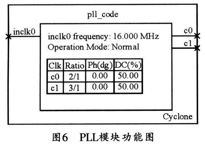 PLL模塊中方框內表格