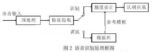 語音識別的基本原理框圖