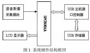 系統的硬件結構框圖