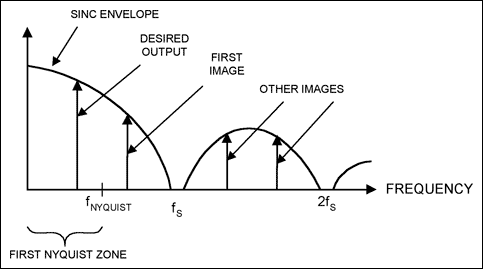 Figure 3. This representation of a DAC output in the frequency domain shows that the desired signal is generally within the first Nyquist zone, but many image signals are present at higher frequencies.