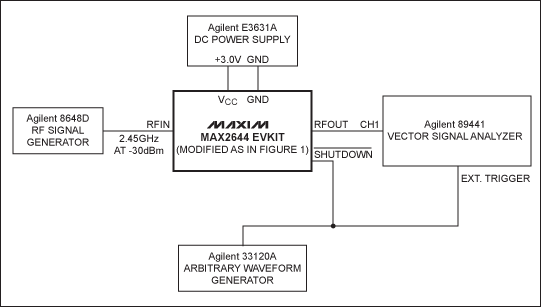 圖2. MAX2644開關(guān)時間測試裝置