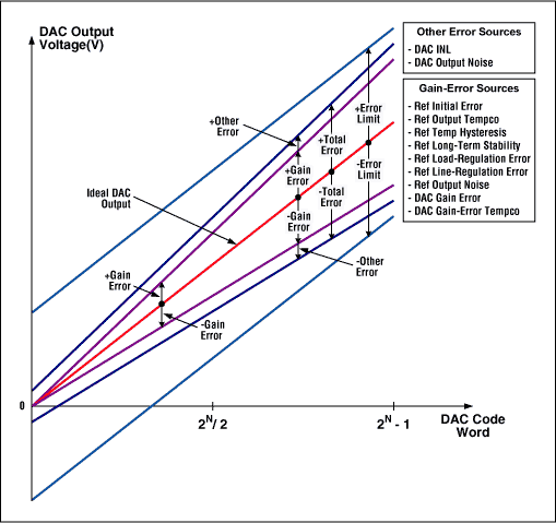 Figure 3. DAC transfer function and output error (zero offset assumed).