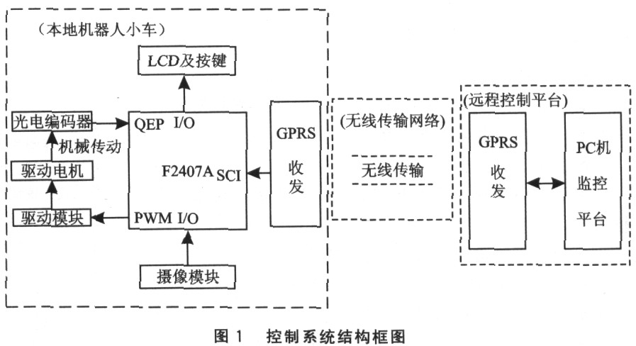 基于DSP的半自主遠程控制移動機器人系統