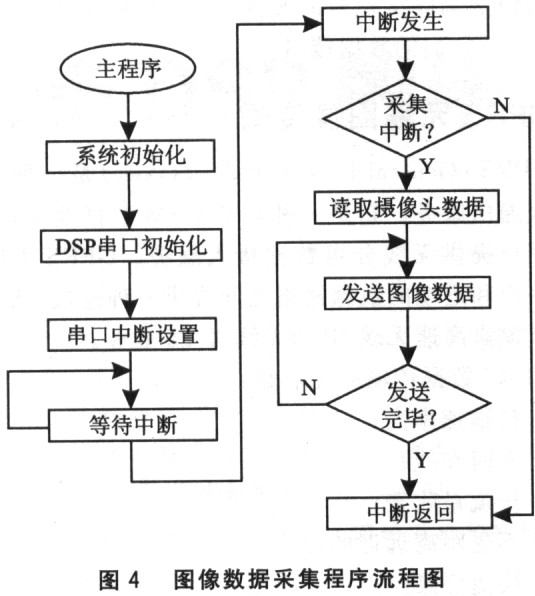 基于DSP的半自主遠程控制移動機器人系統