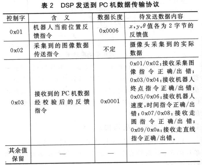 基于DSP的半自主遠程控制移動機器人系統