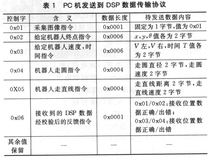 基于DSP的半自主遠程控制移動機器人系統