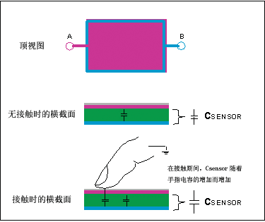 另一種電容傳感器設計