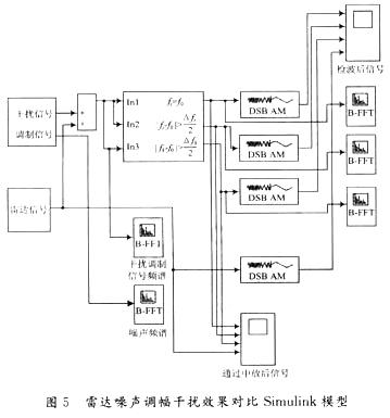 雷達噪聲調幅干擾效果對比Simulink模型