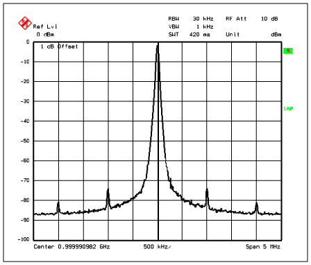 Figure 6. A 1GHz clock shown with spurious components.