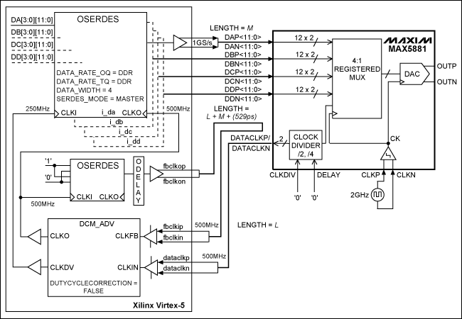 圖1. MAX5881與Xilinx Virtex-5 FPGA的接口(CLKDIV = 0，DDR數據接口架構)