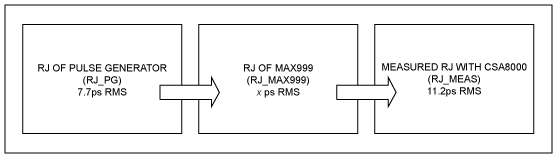 圖2. 按照這一流程圖，可以推導出MAX999的抖動。已知HP8082A脈沖發生器有7.7ps RMS，在CSA8000測量到11.2ps RMS，利用式1推算MAX999的抖動。