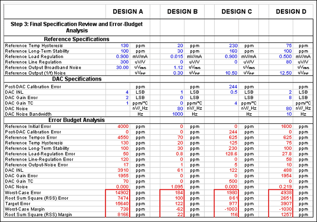 Figure 7. This portion of the spreadsheet helps calculate the remaining specifications and, ultimately, the error budget.數(shù)模轉(zhuǎn)換器