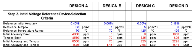 Figure 6. This portion of the spreadsheet identifies the criteria for selecting the optimal reference for a design.數(shù)模轉(zhuǎn)換器