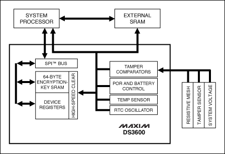 圖1. DS3600防篡改控制器具有超高性能的比較器，可連續(xù)監(jiān)控低功耗系統(tǒng)，符合最高級別的公共標準要求。