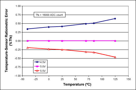 圖1. MAX1464溫度傳感器的典型比例誤差，該誤差是溫度和電源電壓的函數。