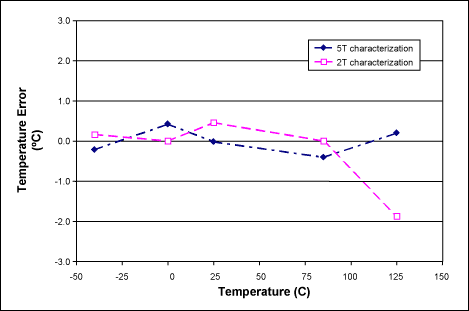 圖3. 校準ADC_T讀數后MAX1464的溫度誤差，(PGAT[4:0] = 00001; COT[3:0] = 1101)。