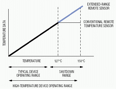 圖1. 寬量程遠程溫度傳感器能夠監視高性能器件的整個工作范圍。