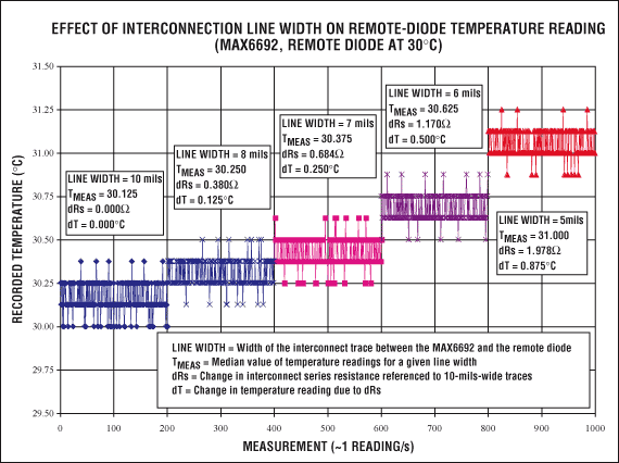 Figure 1. The effect of DXN-DXP line width on temperature measurement is shown. Smaller line widths have higher series resistance and, therefore, increase the measured temperature by 0.45°C/Ω.