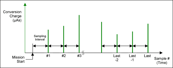 圖3. 采樣時的電量