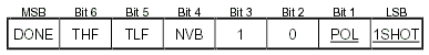 Figure 1. DS1621 Configuration register.