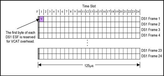 圖5. DS1的虛級聯(VCAT)開銷