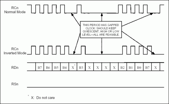 Figure 2. Unchannelized receive link timing with gapped clock.