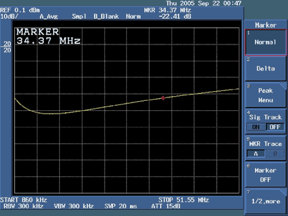 圖12. 被測器件(DUT)在34.37MHz處的回波損耗