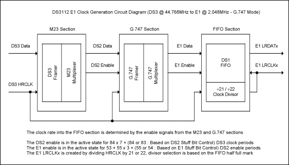 Figure 3. G.747 mode.