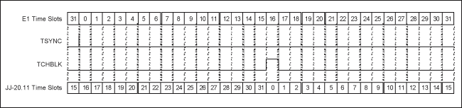 Figure 3. Transmit-side backplane timing.