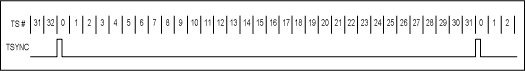 圖2. 發送測TSYNC和時隙(TS)號間的相對定時。