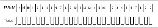 圖1. 發送測TSYNC和幀號間的相對定時。 