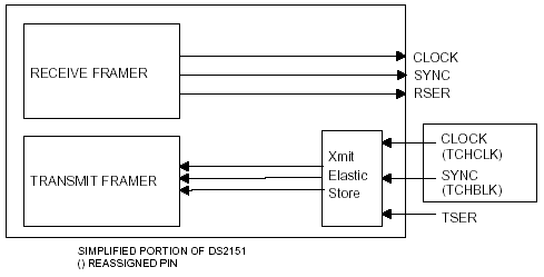 Mode 4: DS2151 Special mode to allow asynchronous backplane clocks.