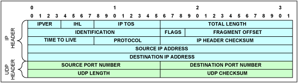 圖4. UDP/IPv4報頭