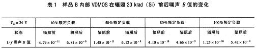 樣品B內部VDMOS在輻照20krad